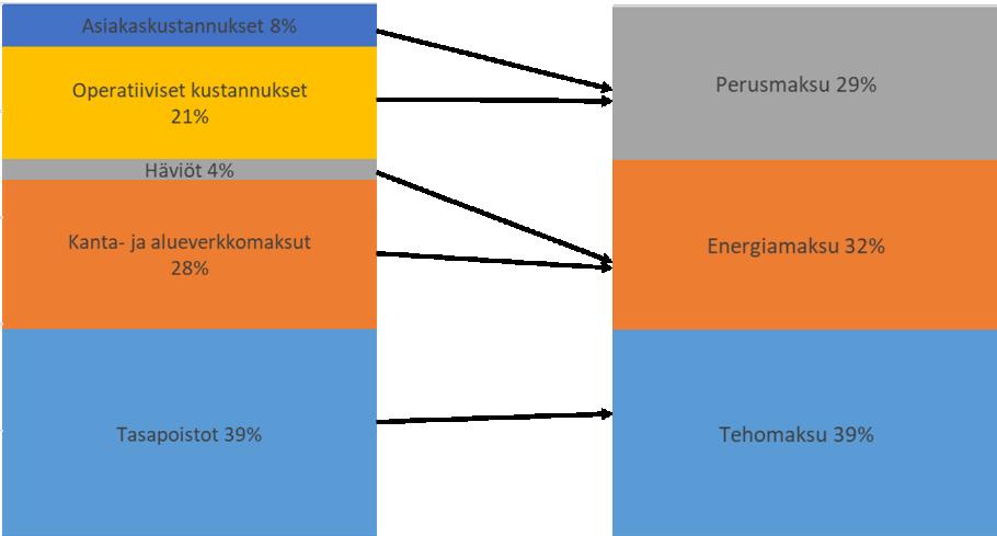 45 5.2 Kustannusten kohdistaminen maksukomponenteille Kustannusten selvittämisen jälkeen on päätettävä, kuinka kustannukset jaetaan eri maksukomponenteille.