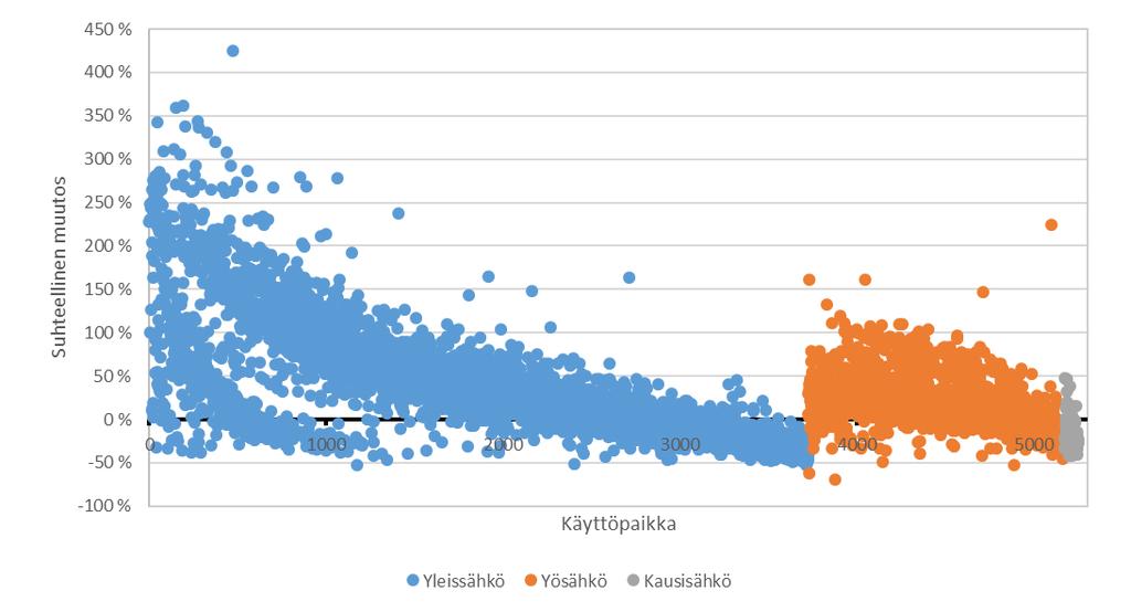 51 Tarkastellaan seuraavaksi tutkitun tariffirakenteen vaikutusta yksittäisen asiakkaan siirtomaksusuihin (kuva 6.4 ja kuva 6.5). Kuvassa 6.