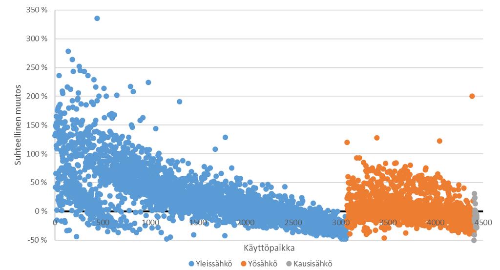 64 Kuva 6.15. Suhteellinen muutos asiakkaiden siirtomaksuissa tarkastelulla tariffirakenteella. Kuva 6.16. Tarkastellun tariffirakenteen asiakasvaikutukset.