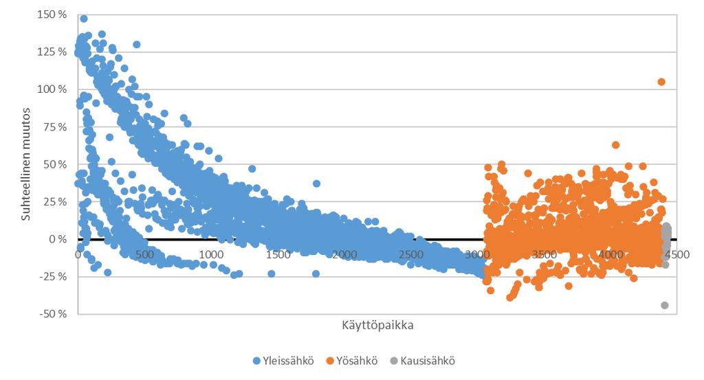 70 on välillä 3x35 A -3x63 A. Esimerkkiin valitut maksukomponentit osuuksineen ja hintoineen on esitetty taulukossa 7.2.