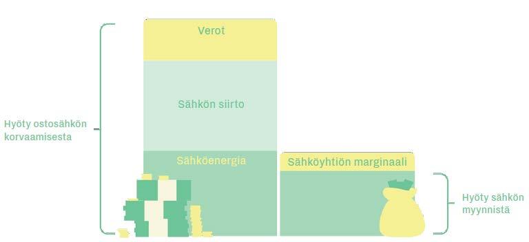 Sähkön hinta Investoinnin tuotto = ostosähkön