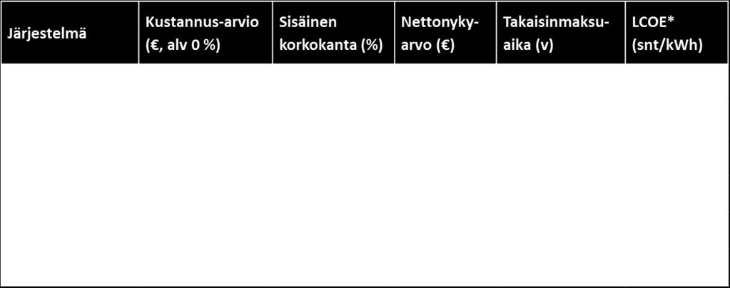 kannattavuudessa pieniä näissä kokoluokissa 35 kwp:n tuotto % ja