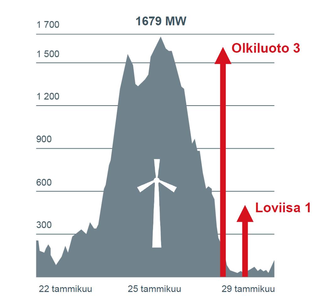 Sääriippuvainen tuotanto keikuttaa sähköjärjestelmää (kysyntä-tarjonta-hinta-saatavuus-vakaus) 15 5%