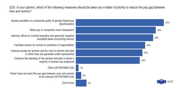 gap Measures to