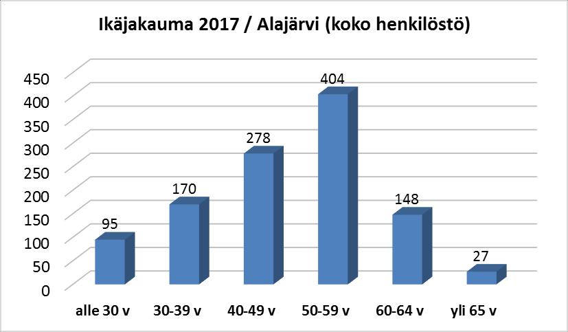 TAULUKKO 9: IKÄJAKAUMA 2017 / ALAJÄRVI (KOKO HENKILÖSTÖ) 1.2 Henkilöstön vaihtuvuus Vuoden 2017 aikana Alajärven kaupungissa oli vakinaisia työntekijöitä 827 henkilöä.
