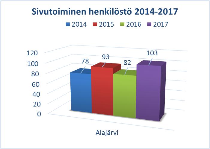 TAULUKKO 6: SIVUTOIMINEN HENKILÖSTÖ 2014 2017 TAULUKKO 7: TYÖLLISTETYT 2014 2017 Työsuhteen laatu ja kesto Kaikista työntekijöistä vakituisia työntekijöitä on 827