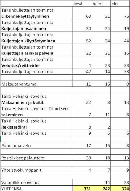 Tässä lisäksi taulukot annetuista laatusanktioista sekä