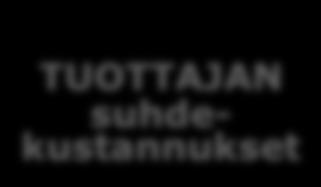 (bruttokate) Hinta (KELA,