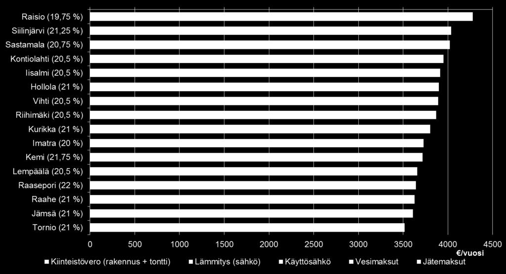 Vakiomuotoisen 120 m² omakotitalon kuntakohtaiset maksut 2018