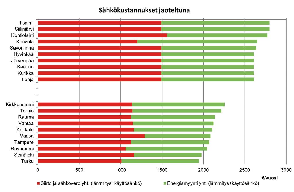 Vakiomuotoisen 120 m² omakotitalon