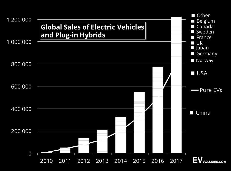 (koko maailma) Täyssähköautot: 66 %