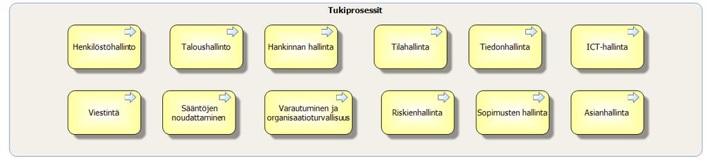 Maakuntien viitearkkitehtuuri 19.6.2018 70 (94) sentekijöille.