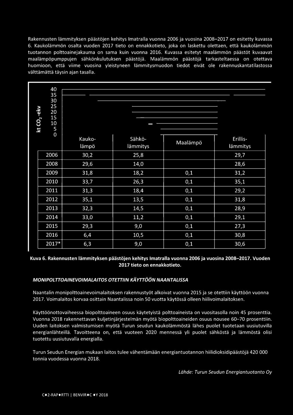 (1j N u 4 35 3 25 2 15 1 5 Kaukolämpö Sähkölämmitys Maalämpö Erillislämmitys 26 3,2 25,8 29,7 28 29,6 14, 28,6 29 31,8 18,2,1 31,2 21 33,7 26,3,1 35,1 211 31,3 18,4,1 29,2 212 35,1 13,5,1 31,8 213