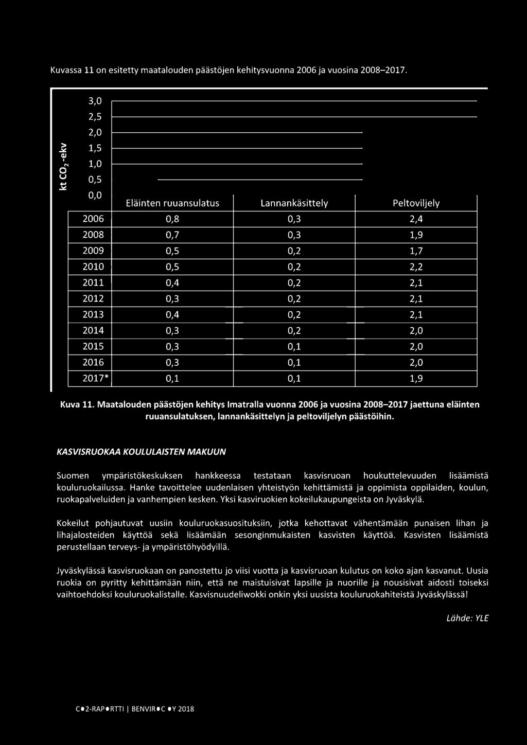 i: 1,5 Cll N 1, u,5....i.i:, Eläinten ruuansulatus Lannankäsittely Peltoviljely 26,8,3 2,4 28,7,3 1,9 29,5,2 1,7 21,5,2 2,2 211,4,2 2,1 212,3,2 2,1 213,4,2 2,1 214,3,2 2, 215,3,1 2, 216,3,1 2, 217*,1,1 1,9 Kuva 11.