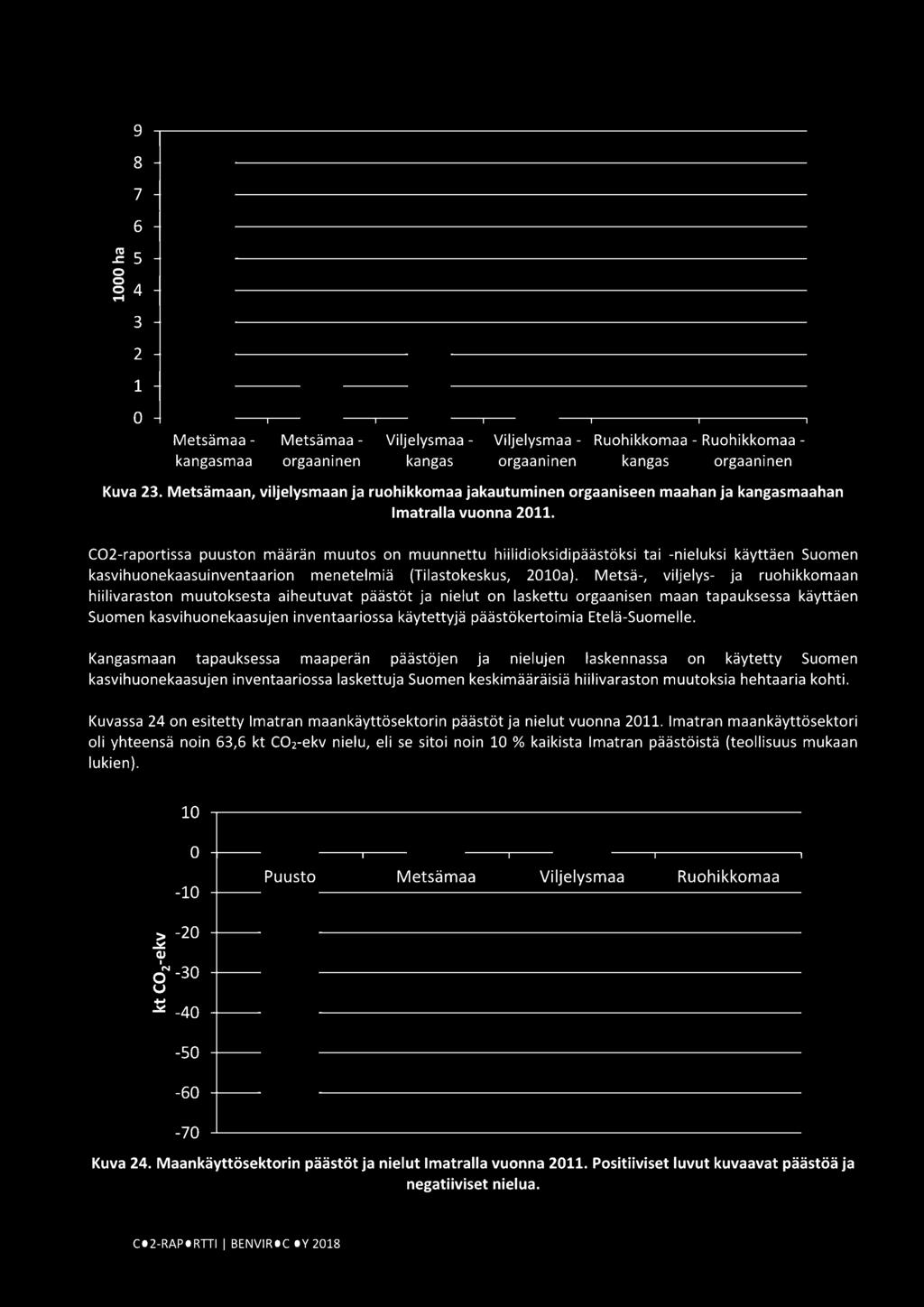 CO2-raportissa puuston maaran muutos on muunnettu hiilidioksidipäästöksi tai -nieluksi käyttäen Suomen kasvihuonekaasuinventaarion menetelmiä (Tilastokeskus, 21a}.