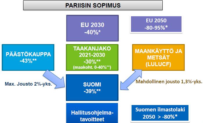 28 6. EU:n taakanjakoasetus vuoteen 2030 Energia- ja ilmastostrategian ja ilmastolain mukaisen ilmastopolitiikan suunnitelman päästökaupan ulkopuolisten alojen päästövähennystavoitteiden lähtökohtana