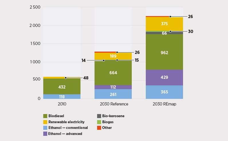 49 Kuva 9 Uusiutuvan energian kulutus liikenteessä 2030, lähde: IRENA Renewable energy prospects for the European Union, http://irena.