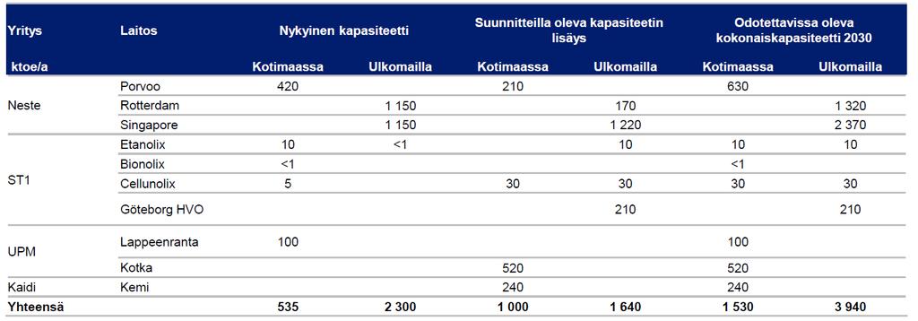 53 12. Kotimainen tuotantokapasiteetti, lisäystarve ja raaka-aineet 12.