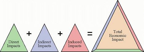 Suorat, epäsuorat ja johdetut vaikutukset - Yksi taloudellisen toiminnan muoto johtaa aina seuraaviin - Taloudellinen vaikutus = suora + epäsuora + johdannaisvaikutus - Suorat vaikutukset - Suorat ja