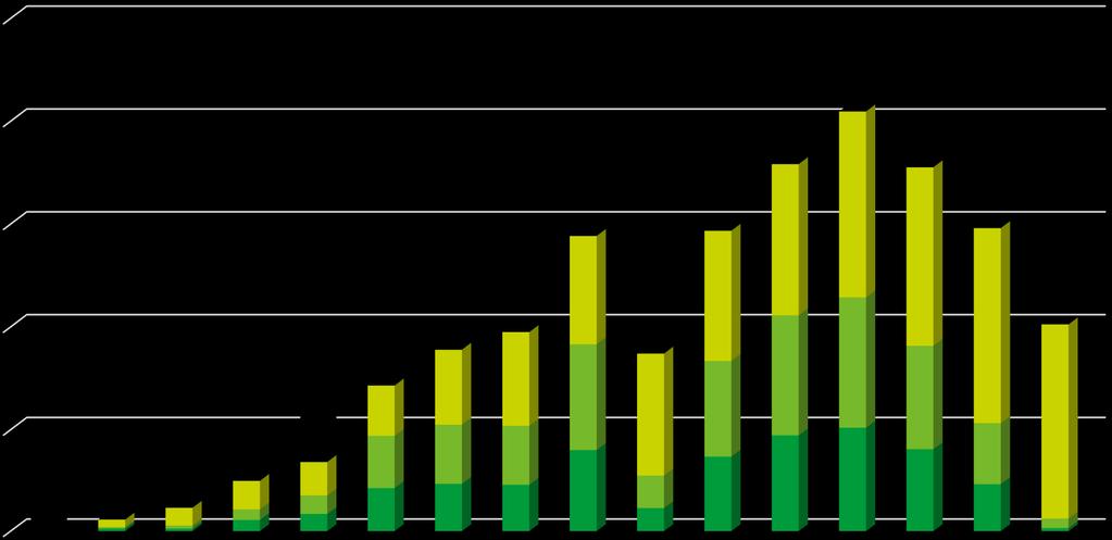 Enon Energia Osuuskunta työpaikkavaikutukset 2000-2015 Työpaikkavaikutukset 2000-2015: Vaikutukset muodostuvat kerrannaisvaikutuksina eri toimialoilla; kotitaloudet ovat mukana omana toimialana