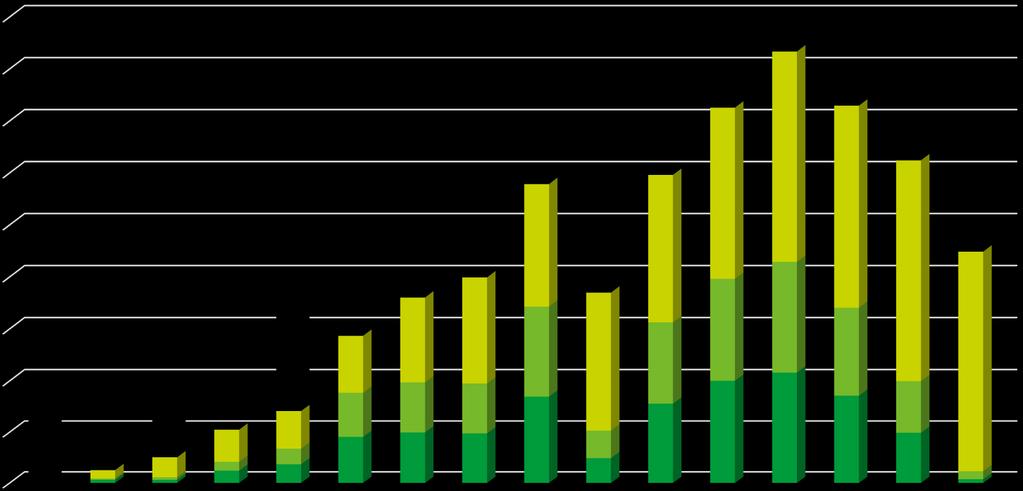 Enon Energia Osuuskunta tulovaikutukset 2000-2015 Tulovaikutukset 2000-2015: Aluetalouden tulovaikutukset 2000-2015 olivat yhteensä 6,6 miljoonaa euroa, keskimäärin 0,4 miljoonaa euroa vuodessa.