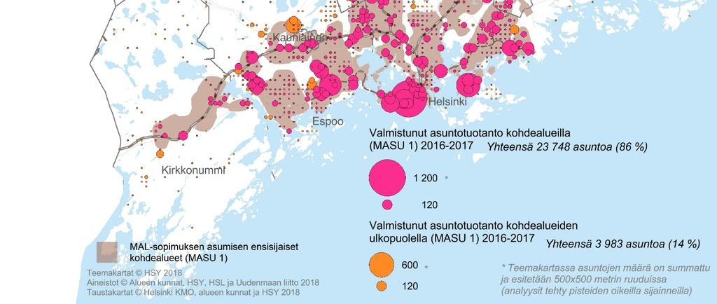 Asuntotuotantotarpeeseen vastaaminen, yhdyskuntarakenne Vuonna 2016-2017 valmistuneista asunnoista 86 % sijoittui ensisijaiselle kohdealueelle.