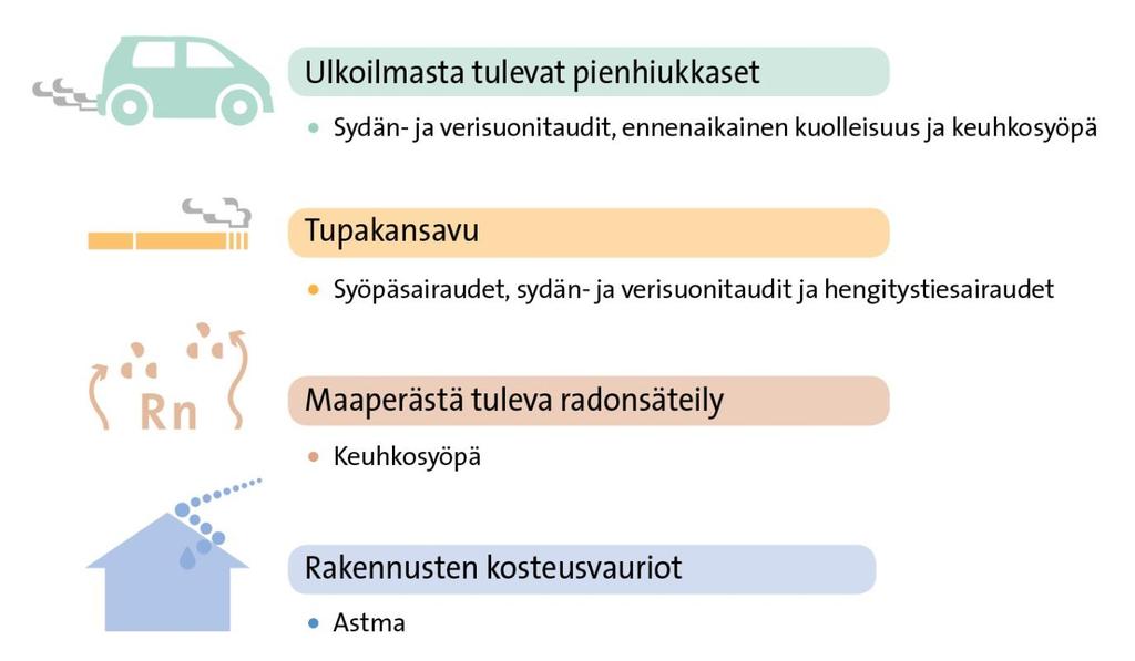 Suomessa on eurooppalaisittain hyvä sisäilma Osaan sisäilman epäpuhtauksista liittyy silti suurentunut sairastumisen riski Suomalaisten asuntojen pienhiukkasten pitoisuudet ovat eurooppalaista