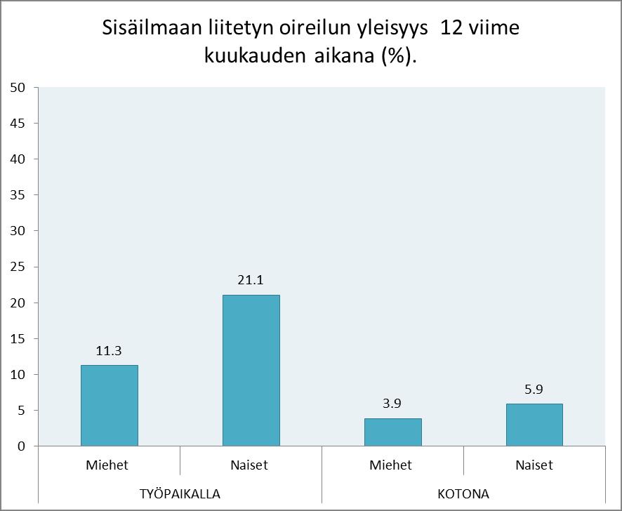 Sisäilmaongelmat ja sisäilmaan liittyvä oireilu on yleistä Suomessa Sisäilmaan liitetty oireilu on yleistä Suomessa (Finterveys 2017) Lähes puoli miljoonaa työikäistä on kokenut oireita työpaikalla