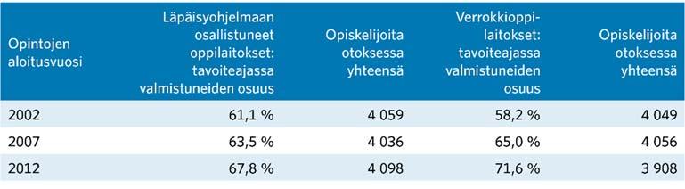 3 Tulokset 3.1 Läpäisyn edistäminen Ammatillisen perustutkinnon suorittaminen kolmen vuoden tavoiteajassa on yleistynyt viimeisen 10 vuoden aikana selvästi.