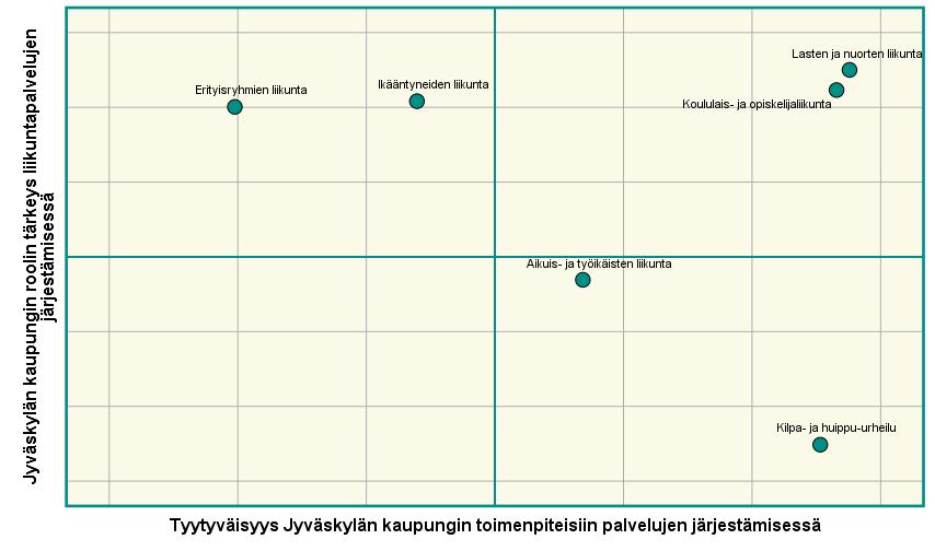Mielipiteet Jyväskylän kaupungin roolin tärkeydestä liikuntapalvelujen järjestämisessä vs.