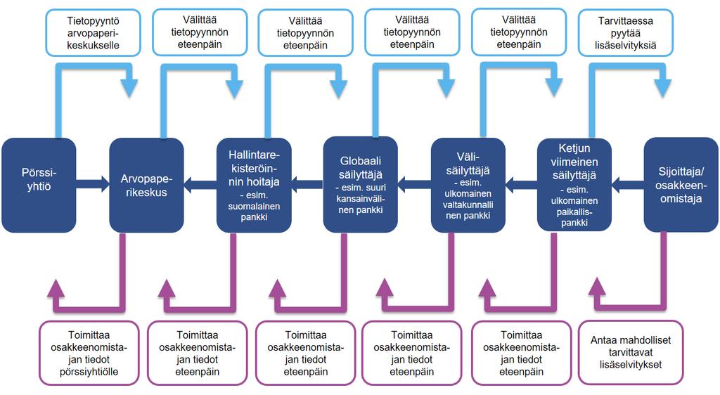 lopullisen osakkeenomistajan selvittäminen voi viedä jopa viikkoja. On arvioitu, että yhden kyselyn hinta pörssiyhtiölle on vähintäänkin kymmeniä tuhansia euroja tai jopa satoja tuhansia euroja.
