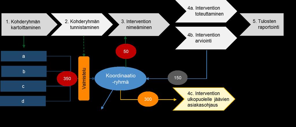 Valmistelun tilanne 1. Analyysin pohjalta tarkennetaan A. kohderyhmän profiili B. kohderyhmän tunnistaminen C. tarvittavan tuen sisältö ja laajuus 2.