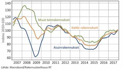 Luottamusindikaattorit Kuva: RT Uudistuotannon volyymi-indeksi Jätkäsaaren rakentaminen alkoi vuonna 2010 ja jatkuu 2020-luvun loppuun.