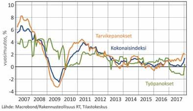 Rakennusalan työllisyyskehitys on ollut keskeinen ajuri koko Suomen noususuuntaisessa työllisyyskehityksessä.