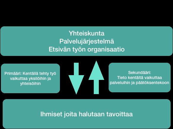 14 Opinnäytetyöni painopiste on sekundäärinen vaikuttavuuden taso eli rakenteellisen tason vaikuttavuus, jota työntekijät saavat välillisesti aikaan tuomalla kentän ääntä kuuluville päätöksenteossa.