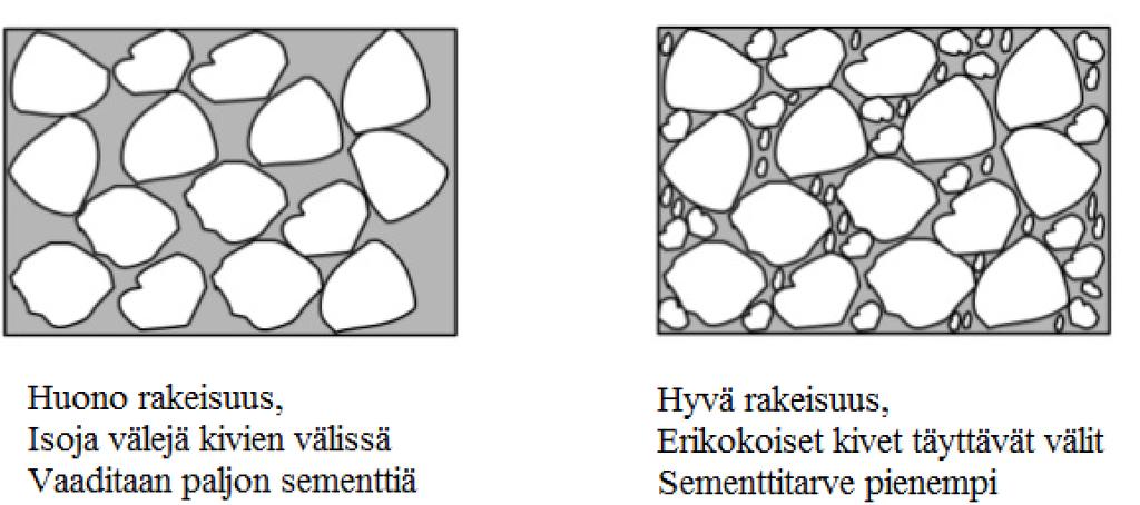 Kiviaineksen tärkeimmät ominaisuudet betonin valmistuksessa Hyvä ja tasalaatuinen rakeisuus Vaikuttaa tartuntaan,