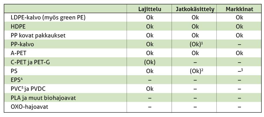 Muovin kierrätettävyydessä on eroja Muovin kierrätystä ohjaa uusiomuovin kysyntä Väritön ja painamaton on paras APET, HDPE, kova PP ja LDPE ovat