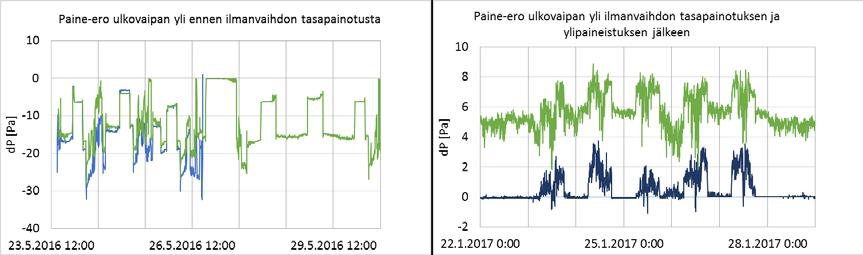 Ilmanvaihdon toimintaa tulee korjaussuunnittelussa arvioida myös vajaateholla käytettäessä sekä erilaisissa todellisissa käyttötilanteissa.