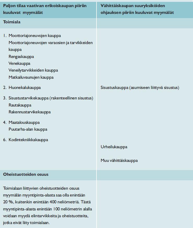 kaupan palveluverkkoselvitys 25 ta, toisissa puolestaan tarjotaan tuotteita useista eri tuoteryhmistä. Suomessa on lukuisilla eri konsepteilla toimivia tilaa vaativan erikoiskaupan myymälöitä.