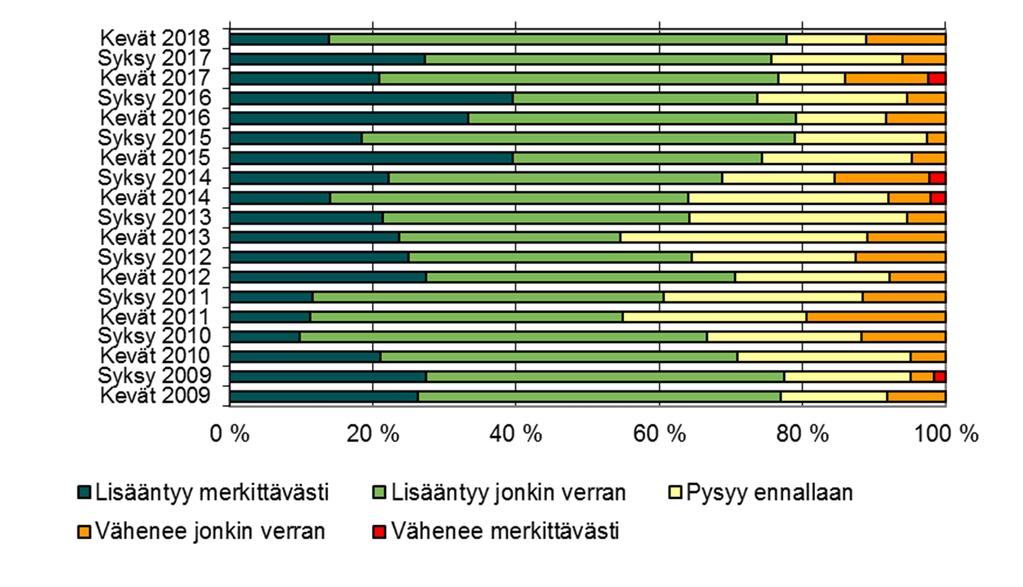 Vuokra-asuntoinvestointien määrän kehitys Kuinka ennakoitte organisaationne