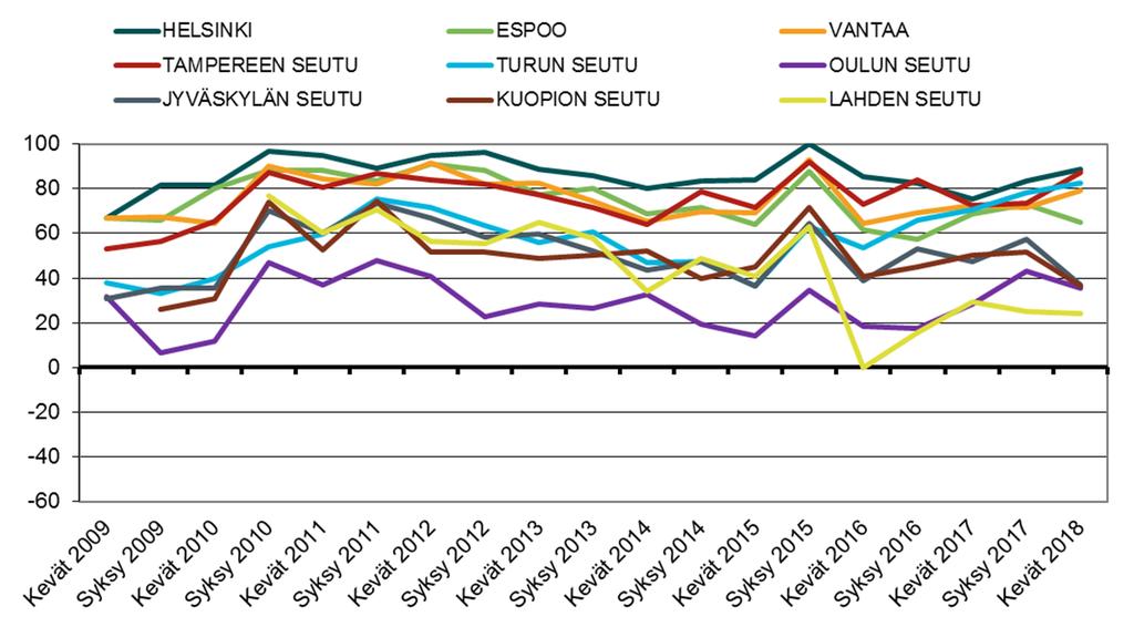 Pienten asuntojen vuokrien odotettu kehitys Saldoluku = vuokrien nousuun uskovien vastaajien osuuden ja vuokrien laskuun uskovien osuuden