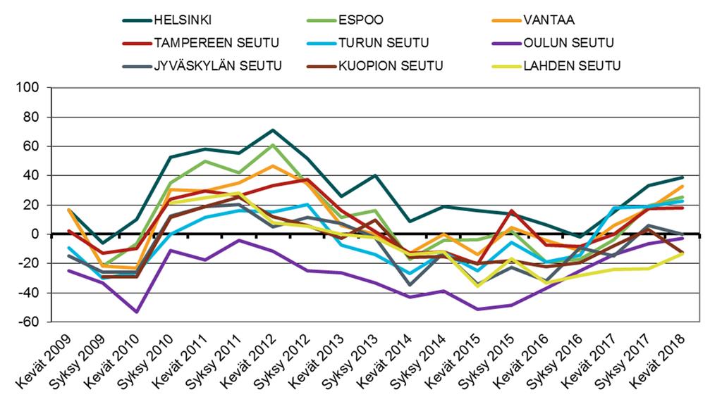 Suurten asuntojen vuokrien odotettu kehitys Saldoluku = vuokrien nousuun uskovien vastaajien osuuden ja vuokrien laskuun uskovien osuuden