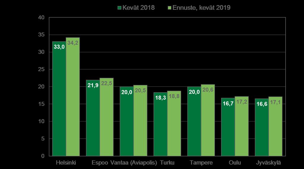 Bruttovuokratasot Toimistot keskusta-alueilla / m 2 / kk
