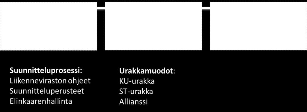 prosessien, ohjeistuksen ja suunnitteluperusteiden kehittämistä Tavoitteena