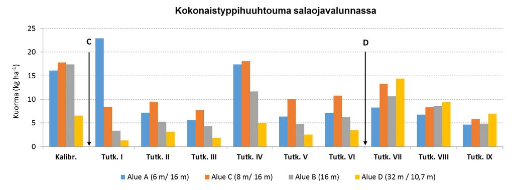 Mitatusta kokonaistyppikuormasta salaojista tuli 8, 10,7 ja 16 m ojavälin alueilla 80 90 % ja 32 m ojavälillä osuus oli keskimäärin 60 %.