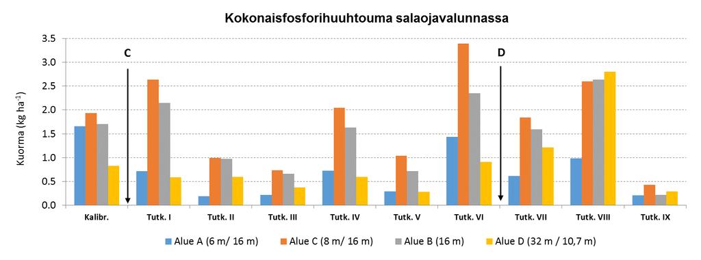 Taulukko 2. Salaoja- ja pintakerrosvalunnan kokonaisfosforipitoisuuksien minimi-, mediaani (Md)- ja maksimiarvot (mg l -1 ) Nummelan koekentällä ajanjaksolla 6/2007 5/2017.