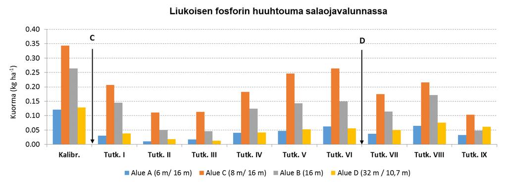 Liukoinen fosfori Salaoja- ja pintakerrosvalunnan liukoisen epäorgaanisen fosfaattifosforin (liukoisen fosforin) pitoisuuden mediaanit ja vaihteluvälit sekä valunnalla painotetut pitoisuudet (koko