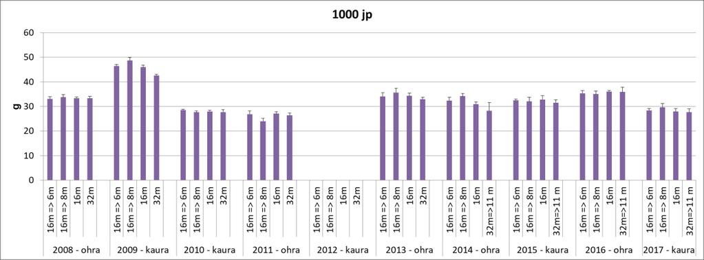 m). Poikkeuksellisen huonojen korjuuolojen vuoksi määritystä ei tehty vuoden 2012 sadosta. Kuva 23.