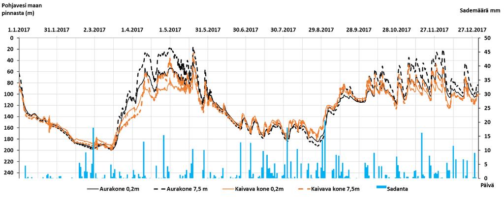 Kuva 27. Pohjaveden pinnankorkeudet (jatkuva mittaus, mittausintervalli 10 min) 0,2 ja 7,5 m etäisyyksillä salaojasta aurasalaojakoneella ja kaivavalla koneella.