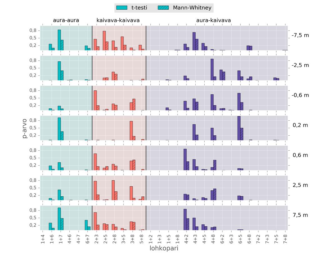 Kuva 33. T-testin ja Mann-Whitneyn U-testin p-arvot jokaiselle koealuepareille.